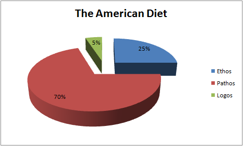 american-diet