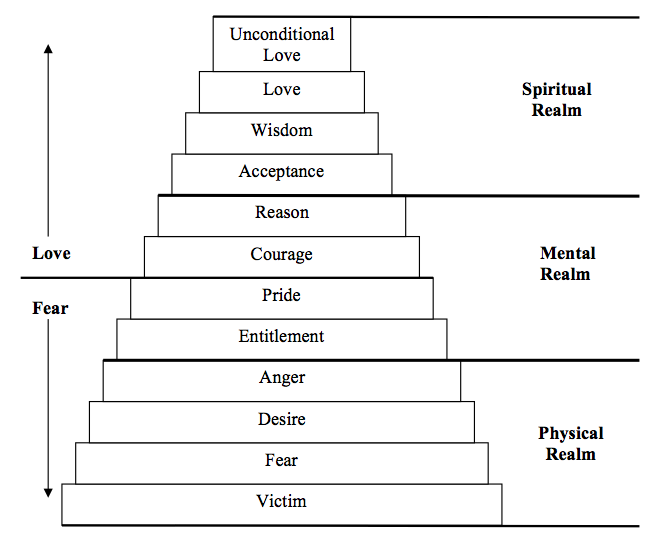 The Stairway of Selves, Part 1: Modes of the Physical Realm